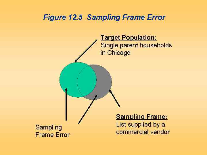 Figure 12. 5 Sampling Frame Error Target Population: Single parent households in Chicago Sampling