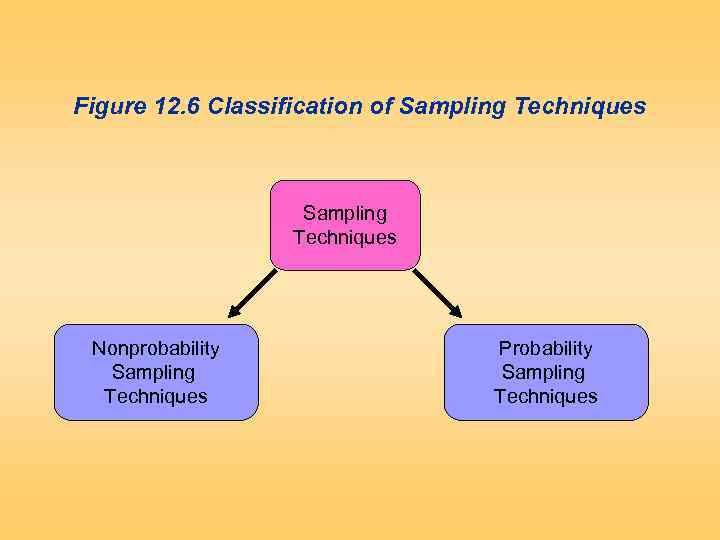 Figure 12. 6 Classification of Sampling Techniques Nonprobability Sampling Techniques Probability Sampling Techniques 