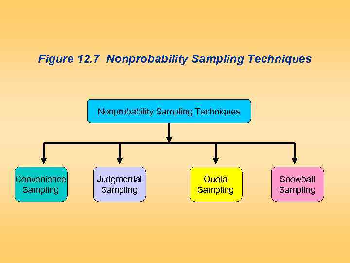 Figure 12. 7 Nonprobability Sampling Techniques Convenience Sampling Judgmental Sampling Quota Sampling Snowball Sampling