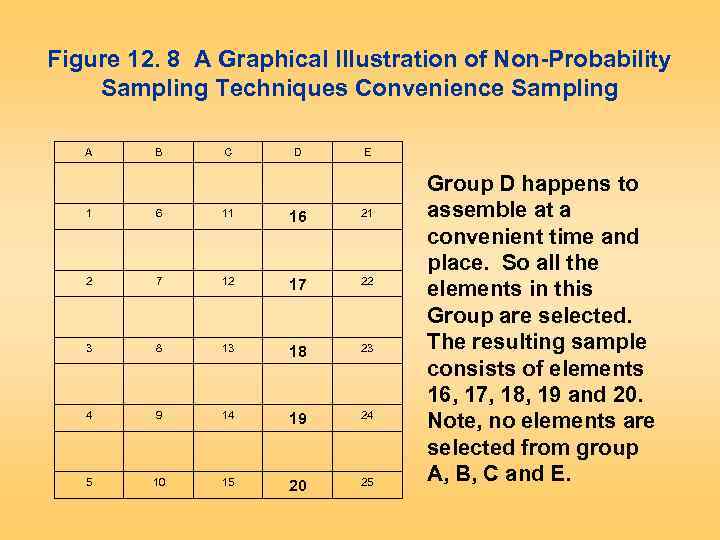 Figure 12. 8 A Graphical Illustration of Non-Probability Sampling Techniques Convenience Sampling A B