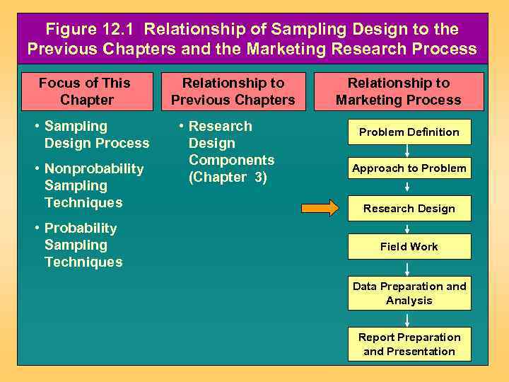 Figure 12. 1 Relationship of Sampling Design to the Previous Chapters and the Marketing