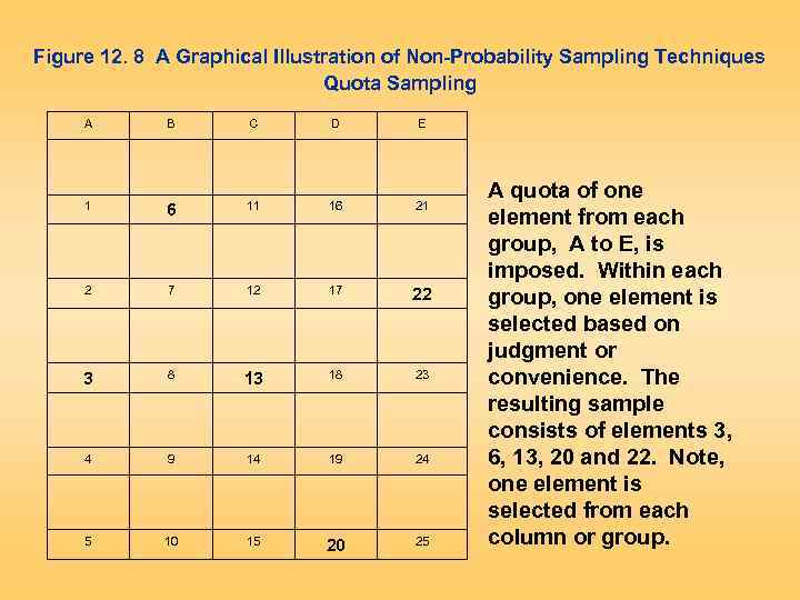 Figure 12. 8 A Graphical Illustration of Non-Probability Sampling Techniques Quota Sampling A B