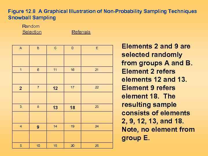 Figure 12. 8 A Graphical Illustration of Non-Probability Sampling Techniques Snowball Sampling Random Selection
