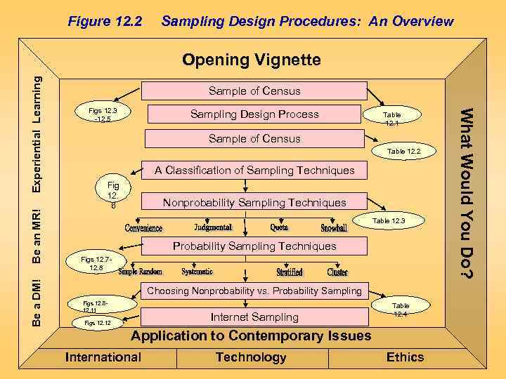 Figure 12. 2 Sampling Design Procedures: An Overview Be an MR! Be a DM!