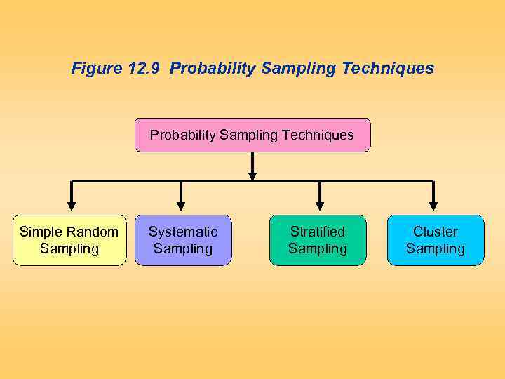 Figure 12. 9 Probability Sampling Techniques Simple Random Sampling Systematic Sampling Stratified Sampling Cluster