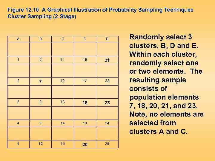Figure 12. 10 A Graphical Illustration of Probability Sampling Techniques Cluster Sampling (2 -Stage)