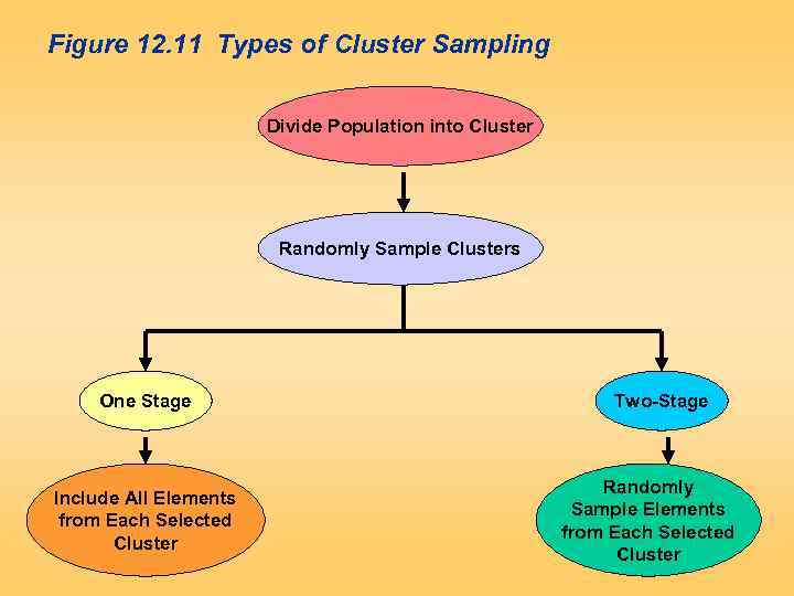 Figure 12. 11 Types of Cluster Sampling Divide Population into Cluster Randomly Sample Clusters