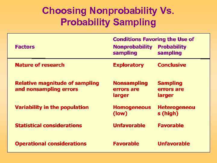 Choosing Nonprobability Vs. Probability Sampling 