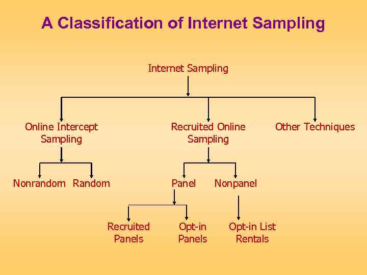 A Classification of Internet Sampling Online Intercept Sampling Recruited Online Sampling Nonrandom Recruited Panels