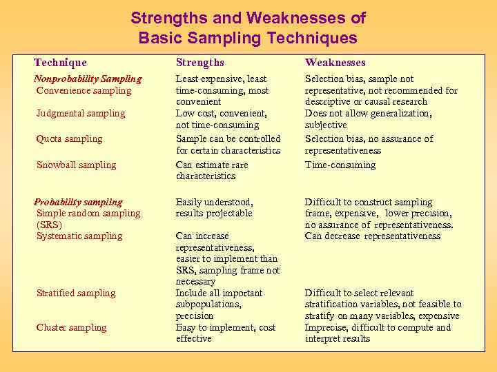 Strengths and Weaknesses of Basic Sampling Techniques Technique Strengths Weaknesses Nonprobability Sampling Convenience sampling