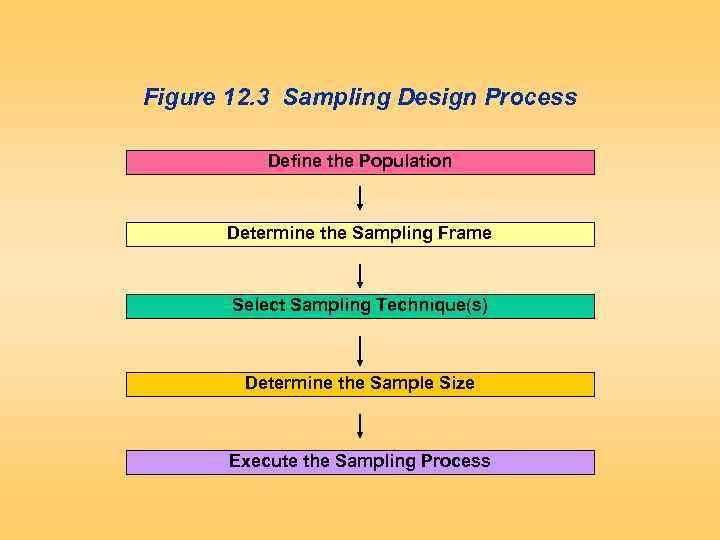 Figure 12. 3 Sampling Design Process Define the Population Determine the Sampling Frame Select