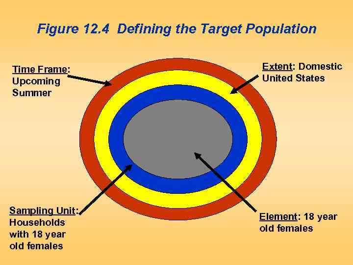 Figure 12. 4 Defining the Target Population Time Frame: Upcoming Summer Sampling Unit: Households