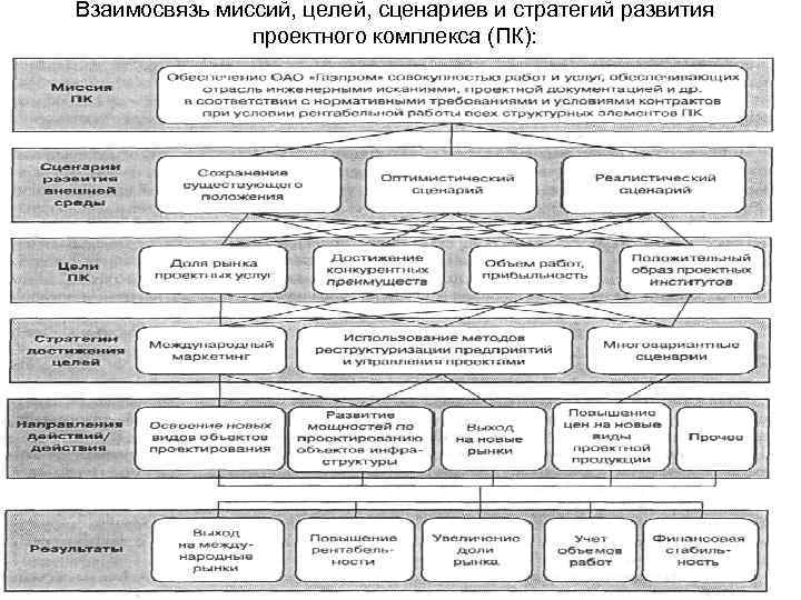 Взаимосвязь миссий, целей, сценариев и стратегий развития проектного комплекса (ПК): 