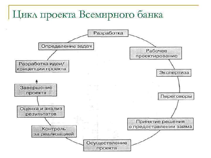 Цикл проекта Всемирного банка 