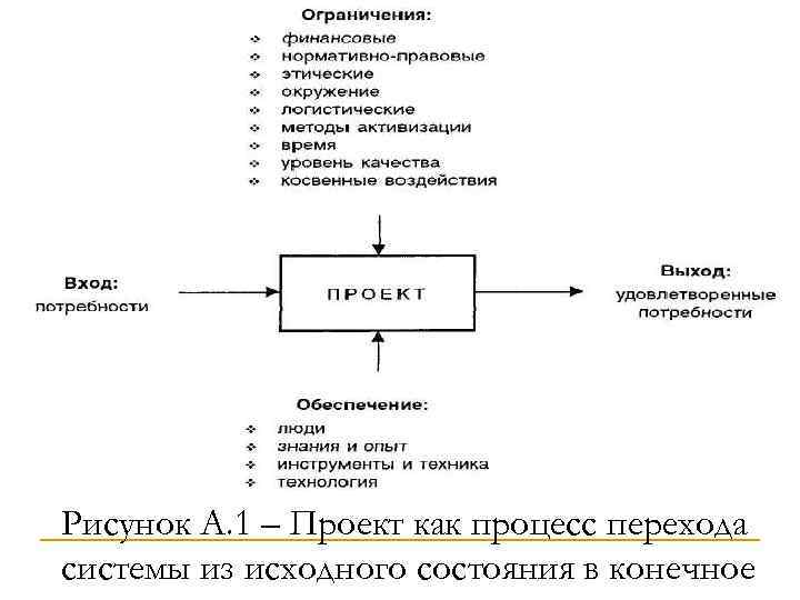 Рисунок А. 1 – Проект как процесс перехода системы из исходного состояния в конечное