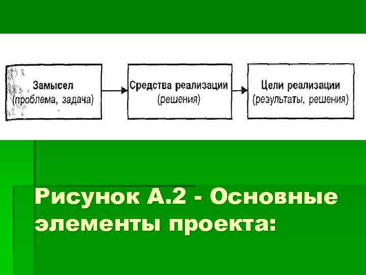 Рисунок А. 2 - Основные элементы проекта: 