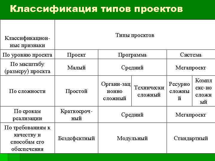 Классификация типов проектов Типы проектов Классификацион ные признаки По уровню проекта Проект Программа Система