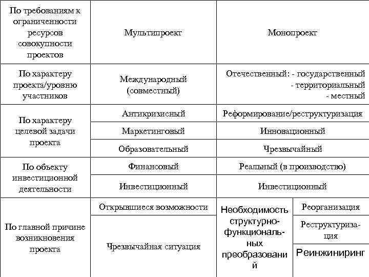 По требованиям к ограниченности ресурсов совокупности проектов Мультипроект По характеру проекта/уровню участников Международный (совместный)