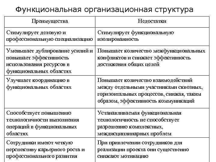 Функциональная организационная структура Преимущества Недостатки Стимулирует деловую и Стимулирует функциональную профессиональную специализацию изолированность Уменьшает