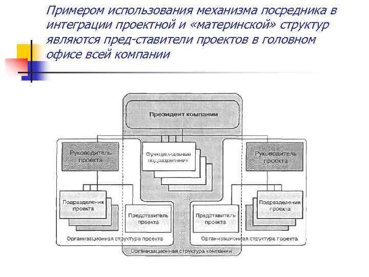 Примером использования механизма посредника в интеграции проектной и «материнской» структур являются пред ставители проектов