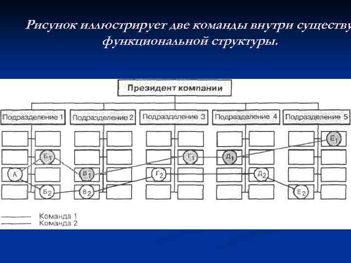 Рисунок иллюстрирует две команды внутри существу функциональной структуры. 