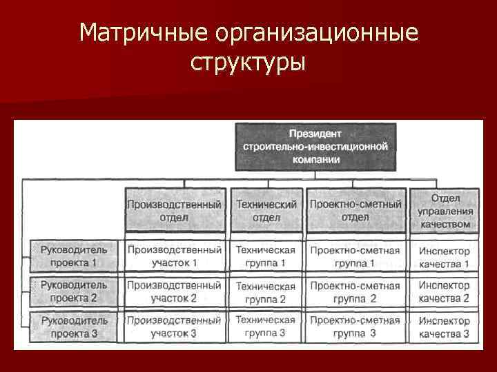 Матричные организационные структуры 