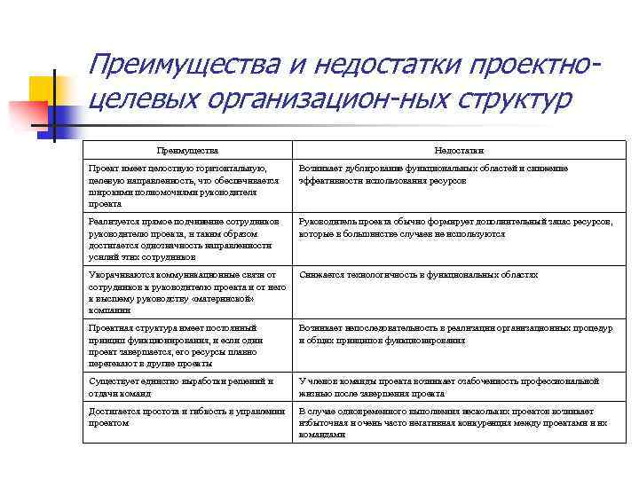 Преимущества и недостатки проектно целевых организацион ных структур Преимущества Недостатки Проект имеет целостную горизонтальную,