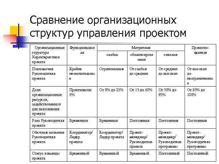 Что из нижеперечисленного не является видом организационной структуры управления проектом