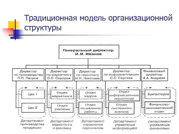 Традиционная модель организационной структуры 