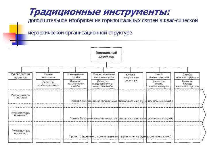 Традиционный инструмент проектирования и изображения организационных структур тест