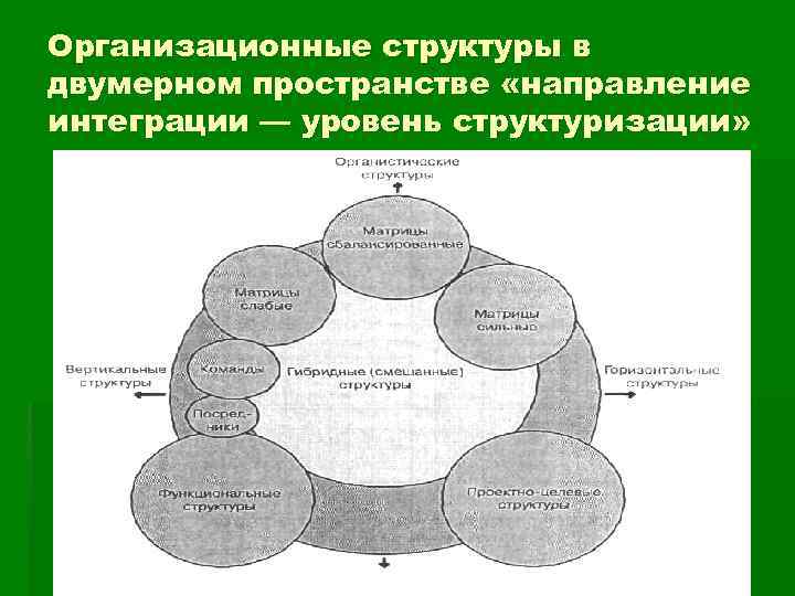 Организационные структуры в двумерном пространстве «направление интеграции — уровень структуризации» 