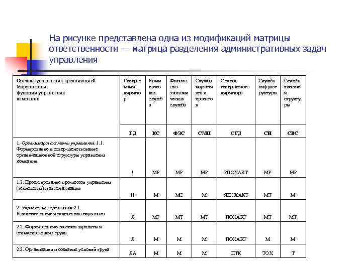 На рисунке представлена одна из модификаций матрицы ответственности — матрица разделения административных задач управления