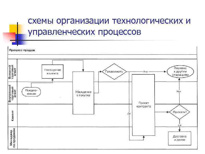 схемы организации технологических и управленческих процессов 