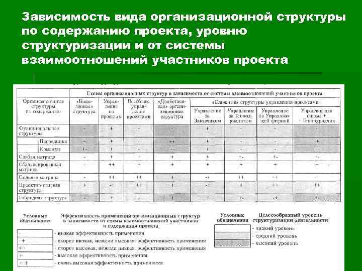 Зависимость вида организационной структуры по содержанию проекта, уровню структуризации и от системы взаимоотношений участников