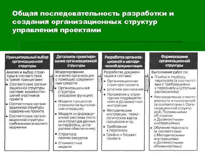 Общим принципам выбора и построения организационной структуры управления проектом относятся