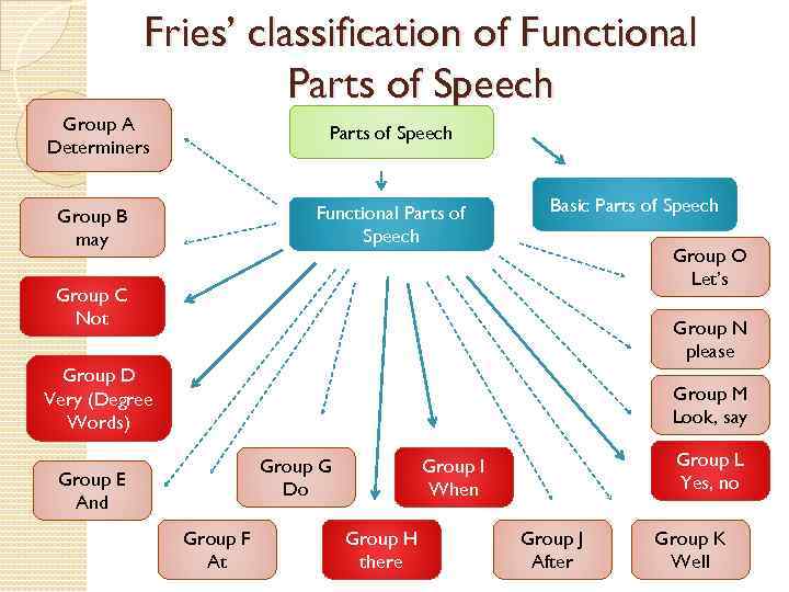 Speech functions