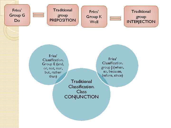 Fries’ Group G Do Traditional group PREPOSITION Fries’ Group K Well Fries’ Classification. Group