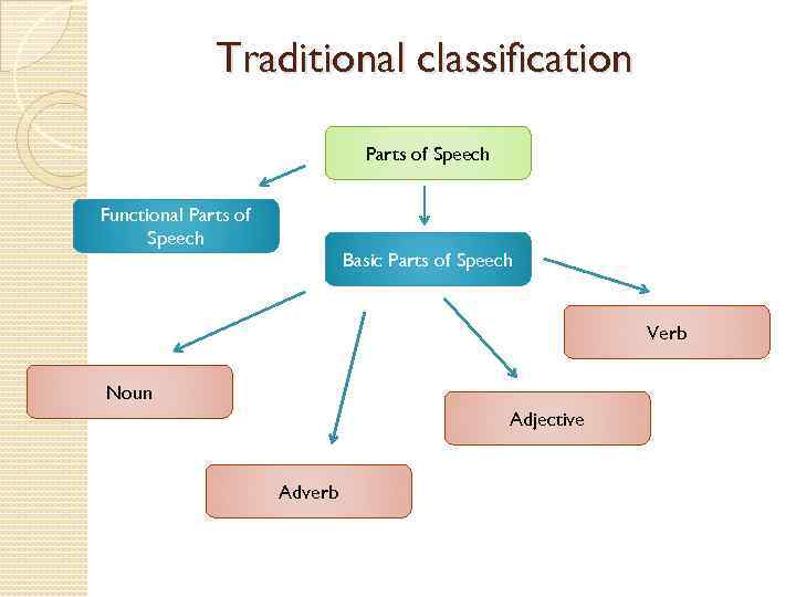 Traditional classification Parts of Speech Functional Parts of Speech Basic Parts of Speech Verb