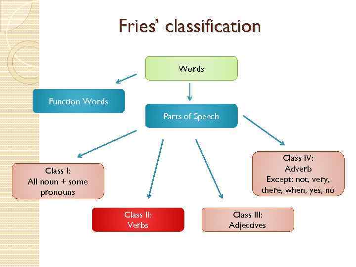 Fries’ classification Words Function Words Parts of Speech Class IV: Adverb Except: not, very,