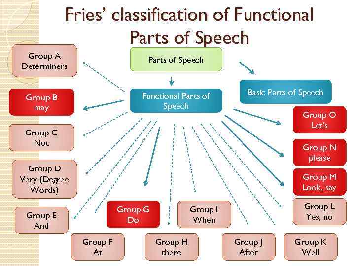 Partial function