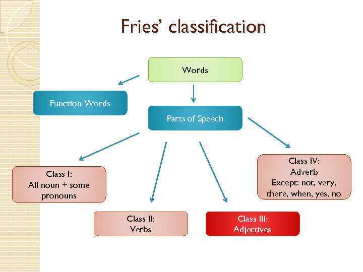 Fries’ classification Words Function Words Parts of Speech Class IV: Adverb Except: not, very,