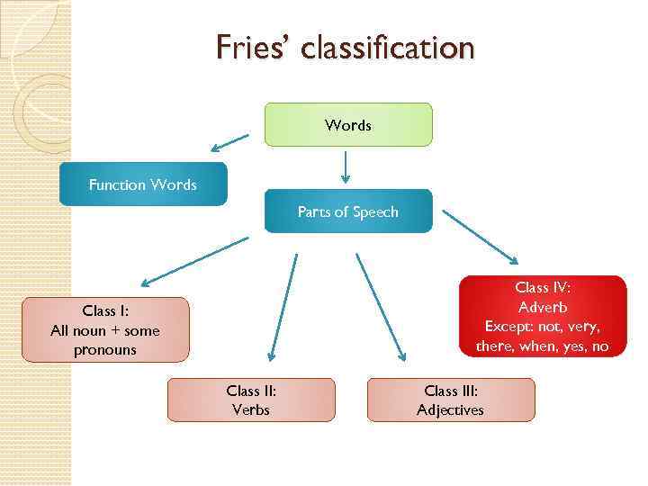 Fries’ classification Words Function Words Parts of Speech Class IV: Adverb Except: not, very,