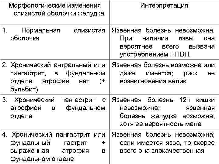 Морфологические изменения слизистой оболочки желудка 1. Нормальная оболочка Интерпретация слизистая Язвенная болезнь невозможна. При