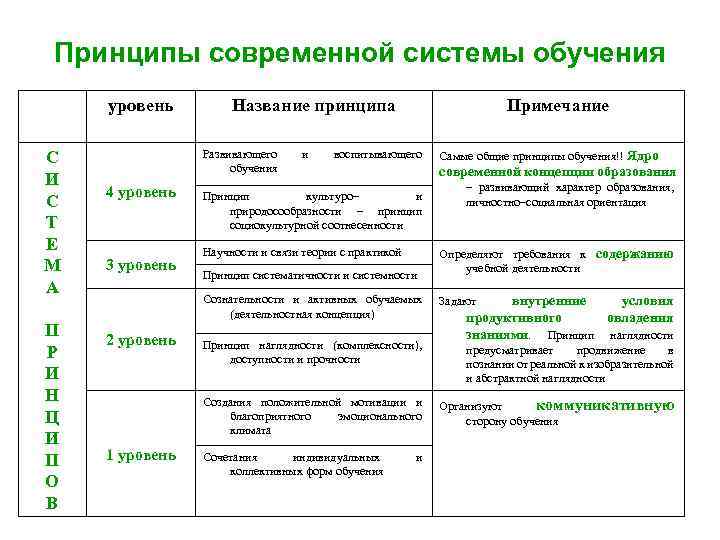 Характеристика принципов обучения