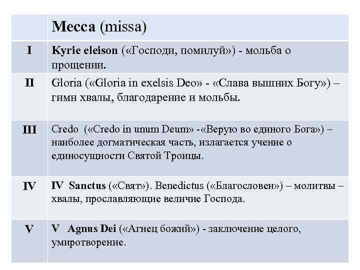 Месса (missa) I II Kyrie eleison ( «Господи, помилуй» ) - мольба о прощении.