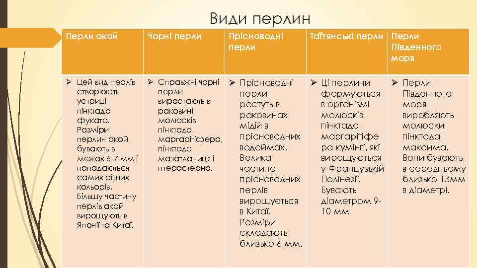 Види перлин Перли акой Чорні перли Прісноводні перли Ø Цей вид перлів створюють устриці