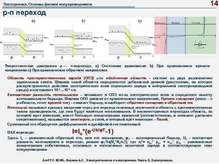Электроника. Основы физики полупроводников 14 p n переход Энергетическая диаграмма p — n перехода.