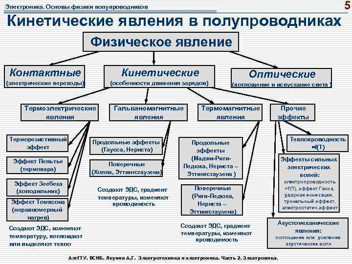 Электроника. Основы физики полупроводников Кинетические явления в полупроводниках 5 Физическое явление Контактные Кинетические (электрические