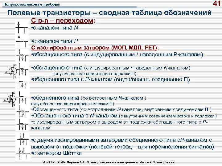 Полупроводниковые приборы 41 Полевые транзисторы – сводная таблица обозначений С p n – переходом:
