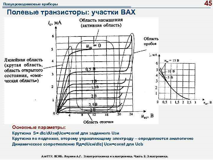 Полупроводниковые приборы Полевые транзисторы: участки ВАХ Основные параметры: Крутизна S= d. Ic/d. Uзи|Uси=const для